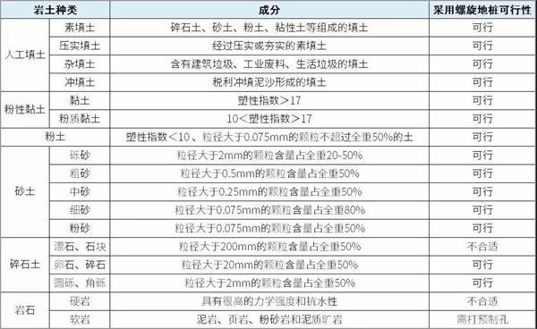 红河双叶片螺旋地桩产品适用环境